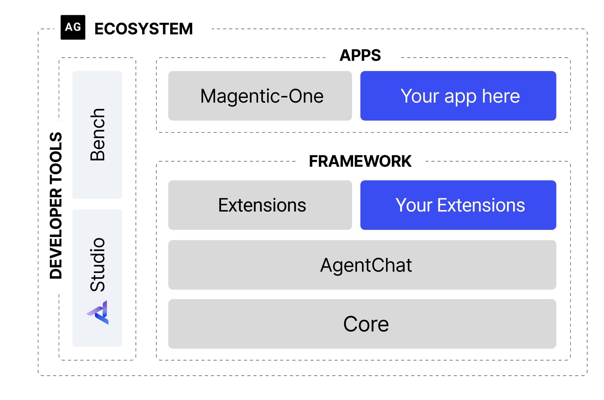 Microsoft Agent Framework (AutoGen for .NET)