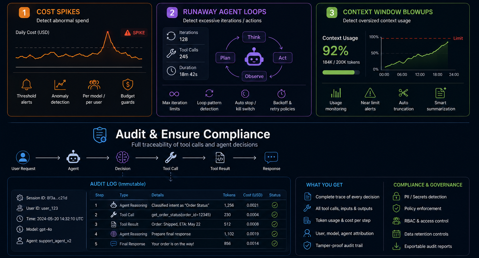 How do you detect cost spikes, runaway agent loops, and context-window blowups in production, and how do you audit tool calls and agent decisions for compliance