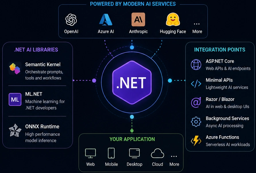 .NET AI Integration