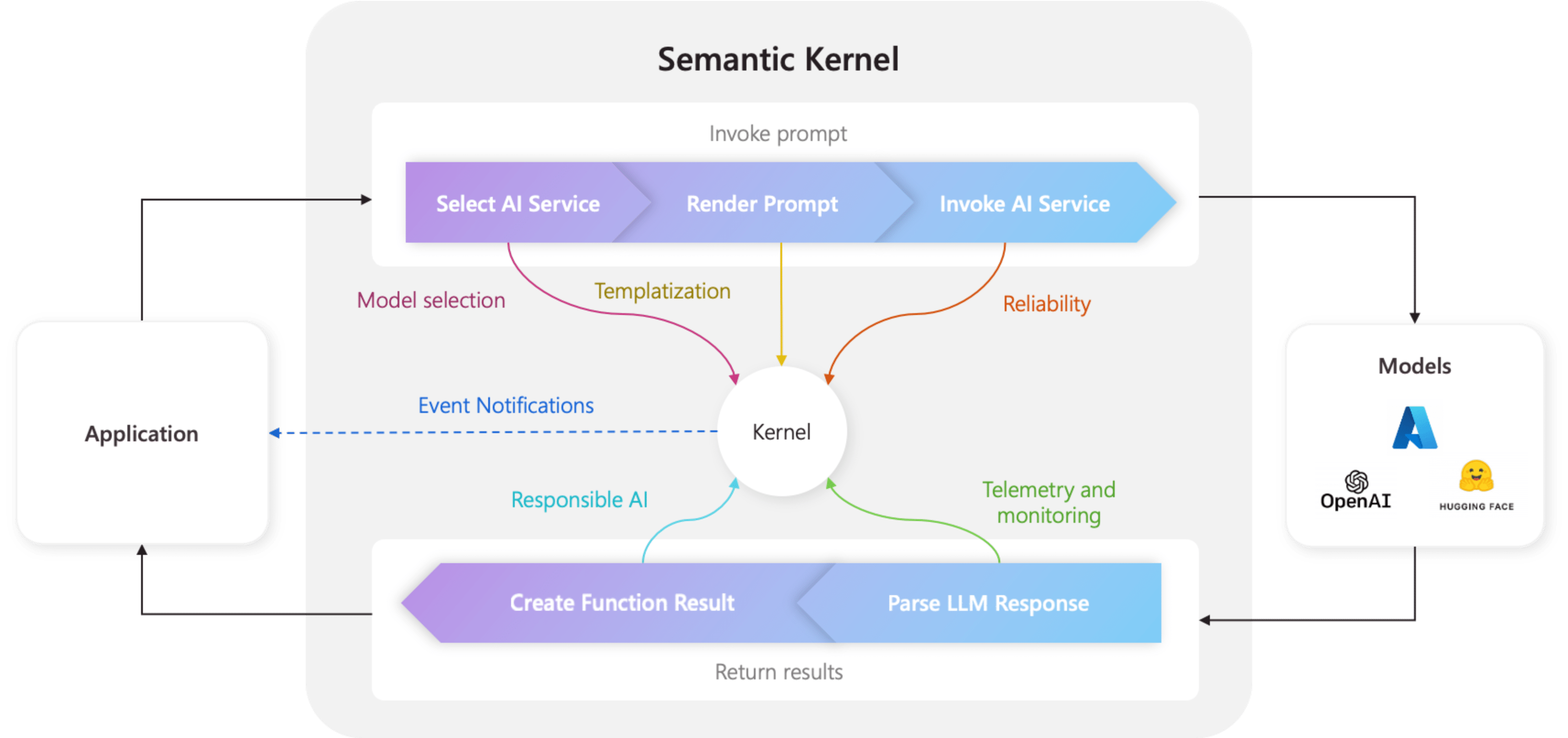 Semantic Kernel