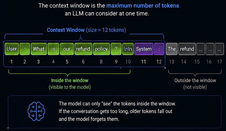 Context window