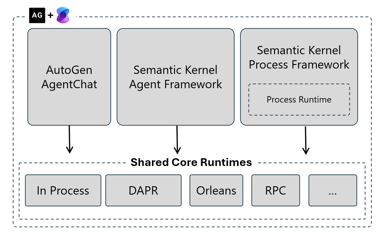 Semantic Kernel and Microsoft Agent Framework