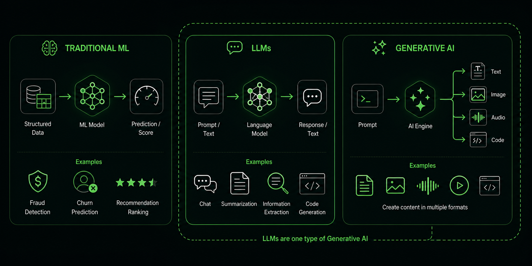 ML vs LLMs vs Generative AI