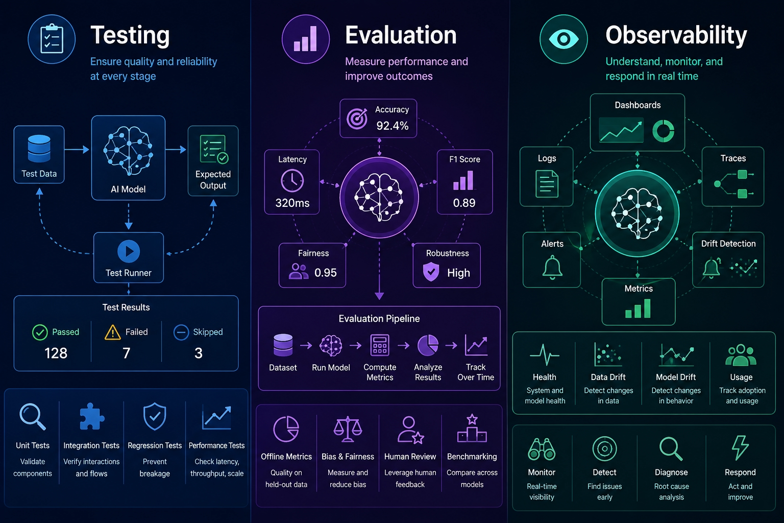 Testing, Evaluation, Observability