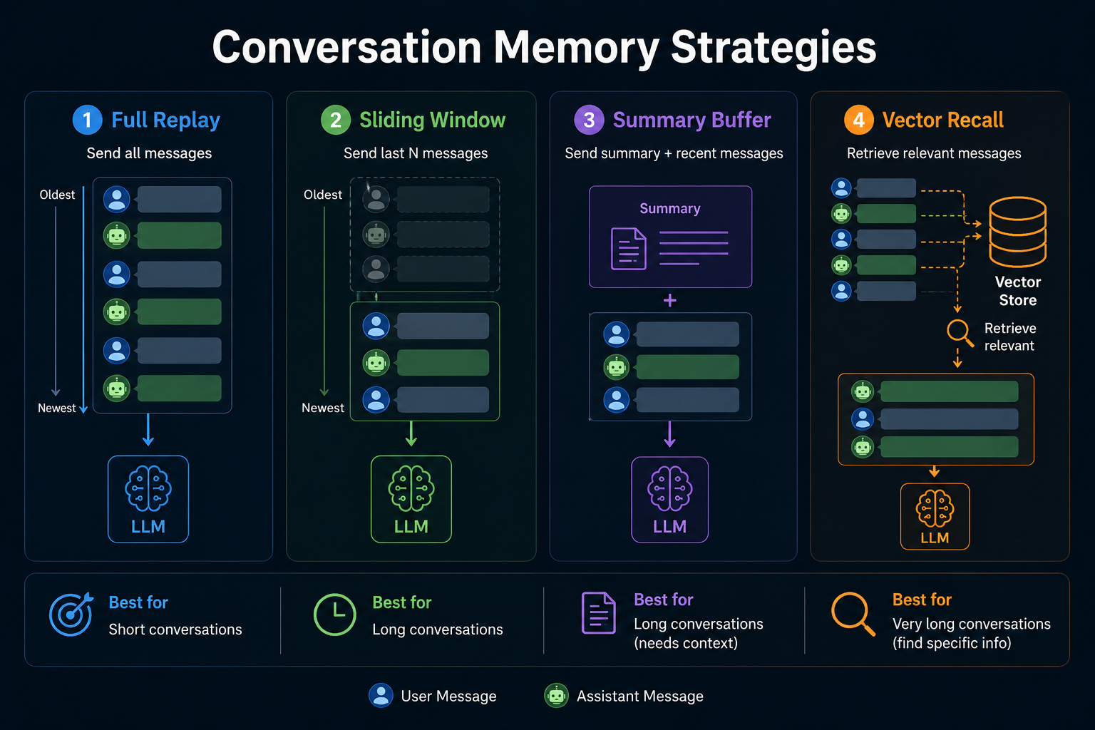 Memory strategies