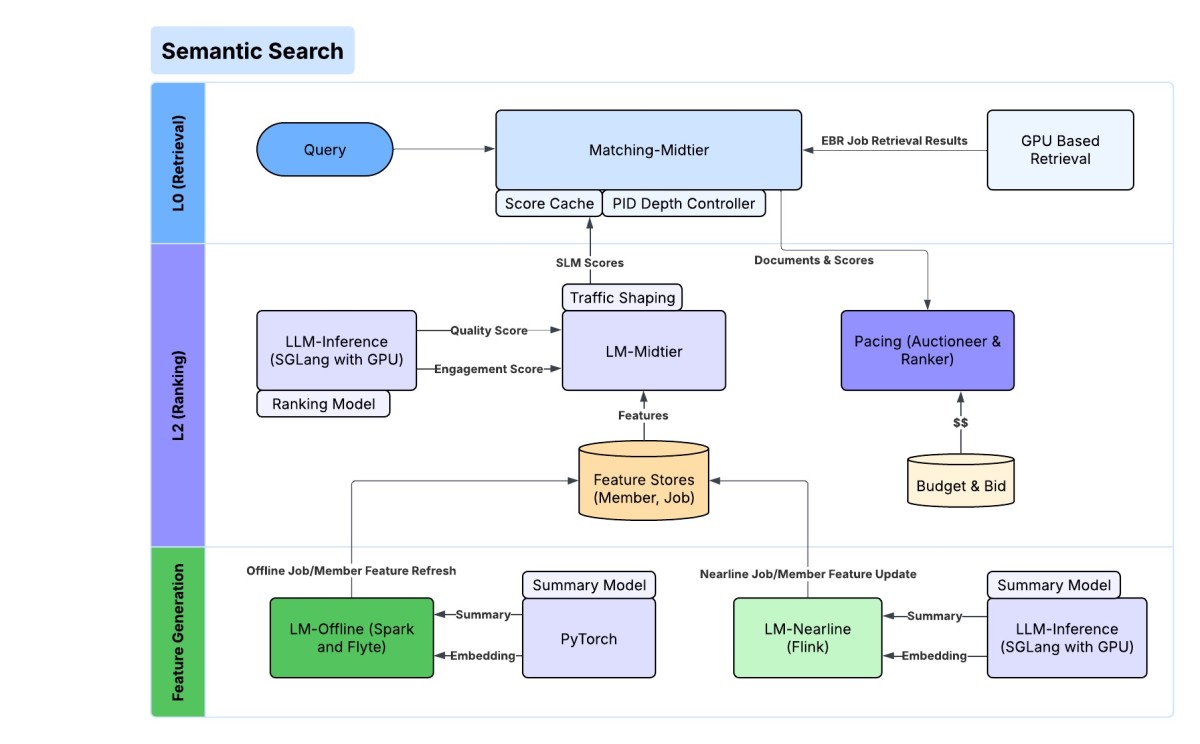 Reimagining LinkedIn’s search tech stack
