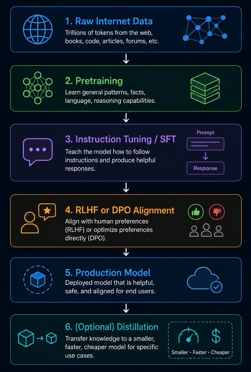 Modern LLMs training