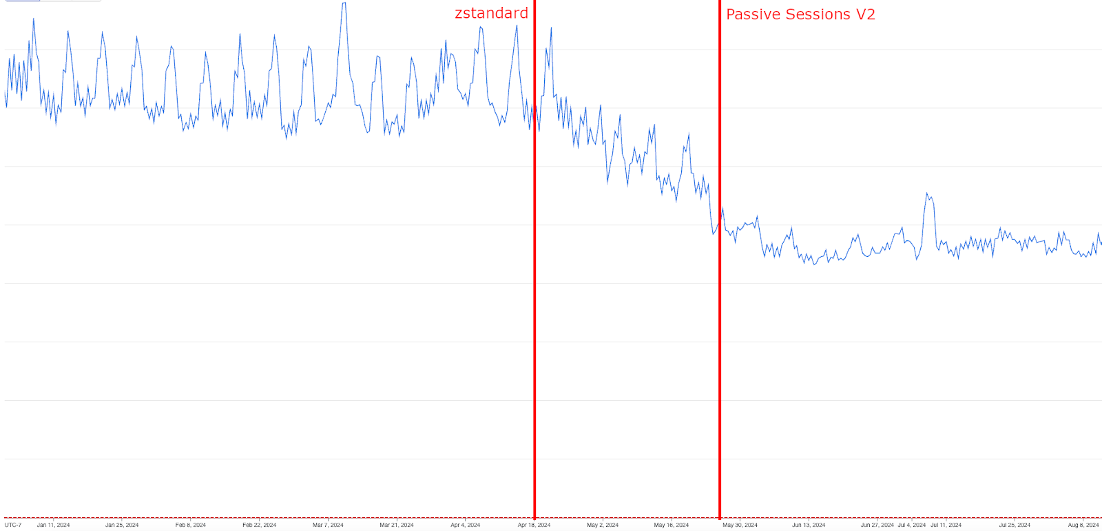 How Discord Reduced Web Socket Traffic by 40