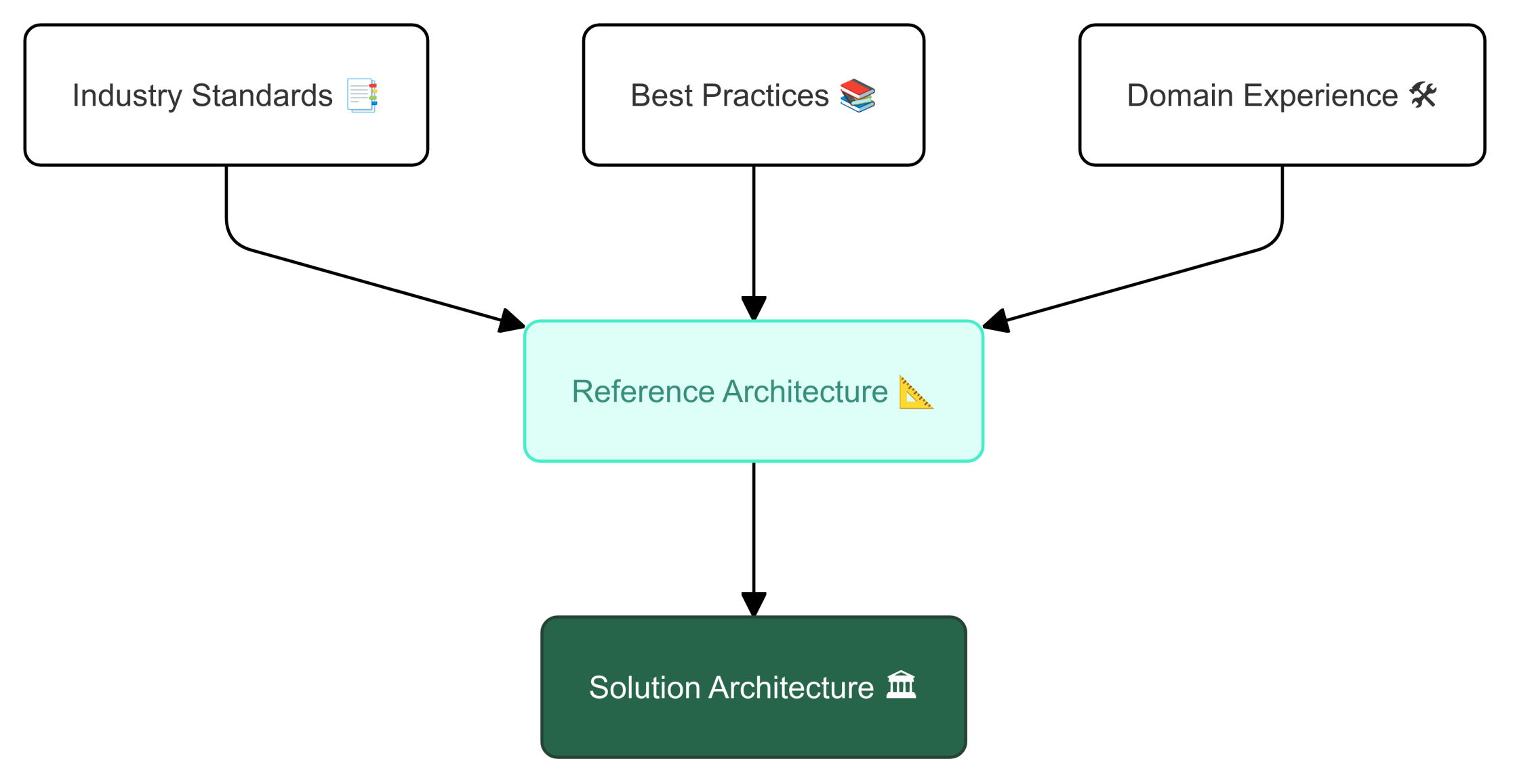 Reference Architecture Cheat Sheet