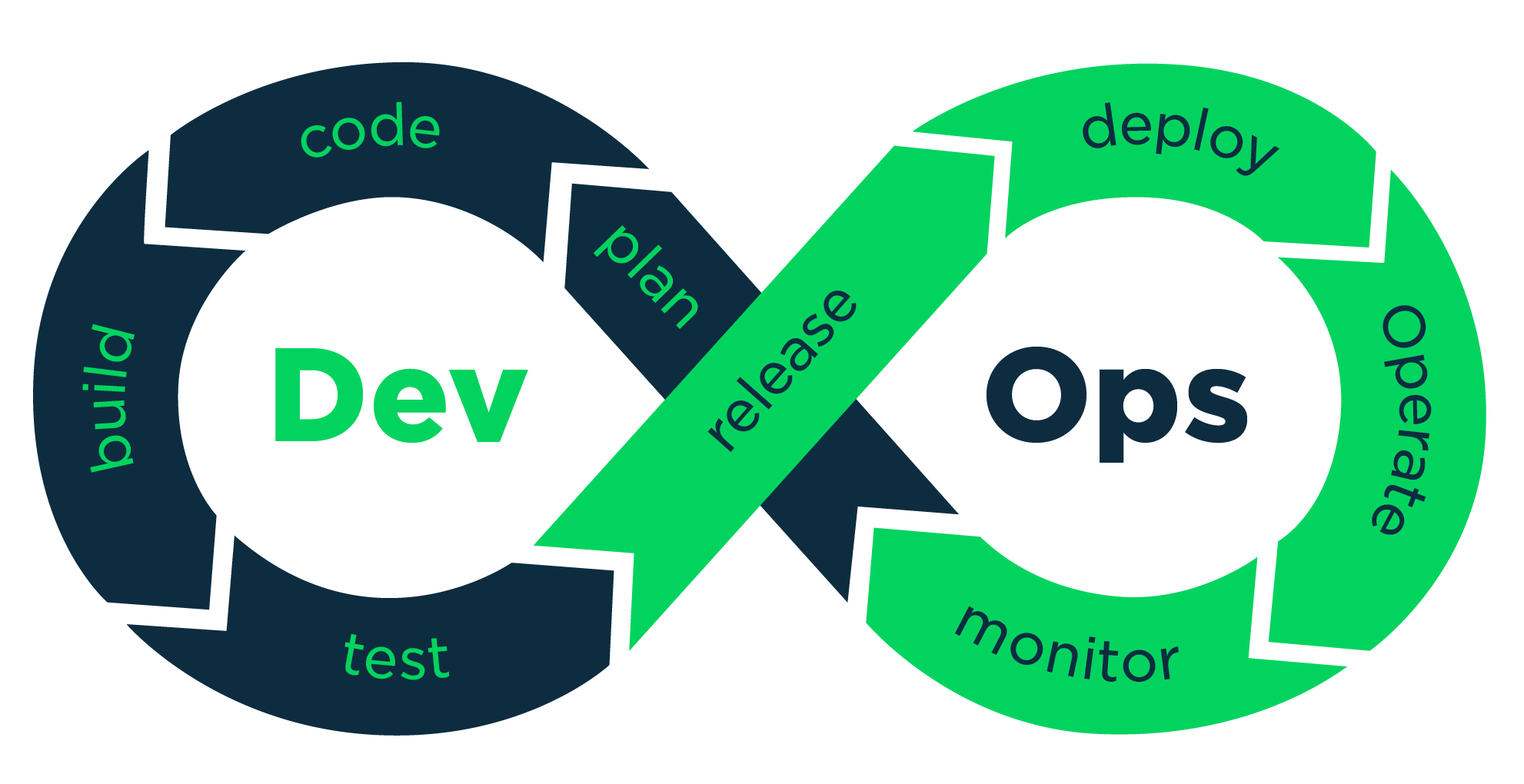 DevOps Basics