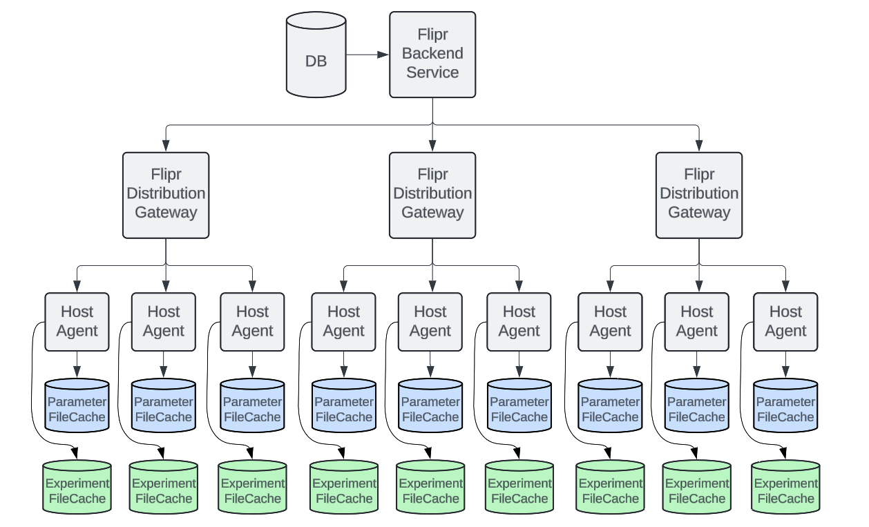 Making Uber’s Experiment Evaluation Engine 100x Faster
