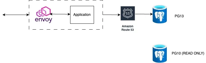 Postgres Aurora DB major version upgrade with minimal downtime