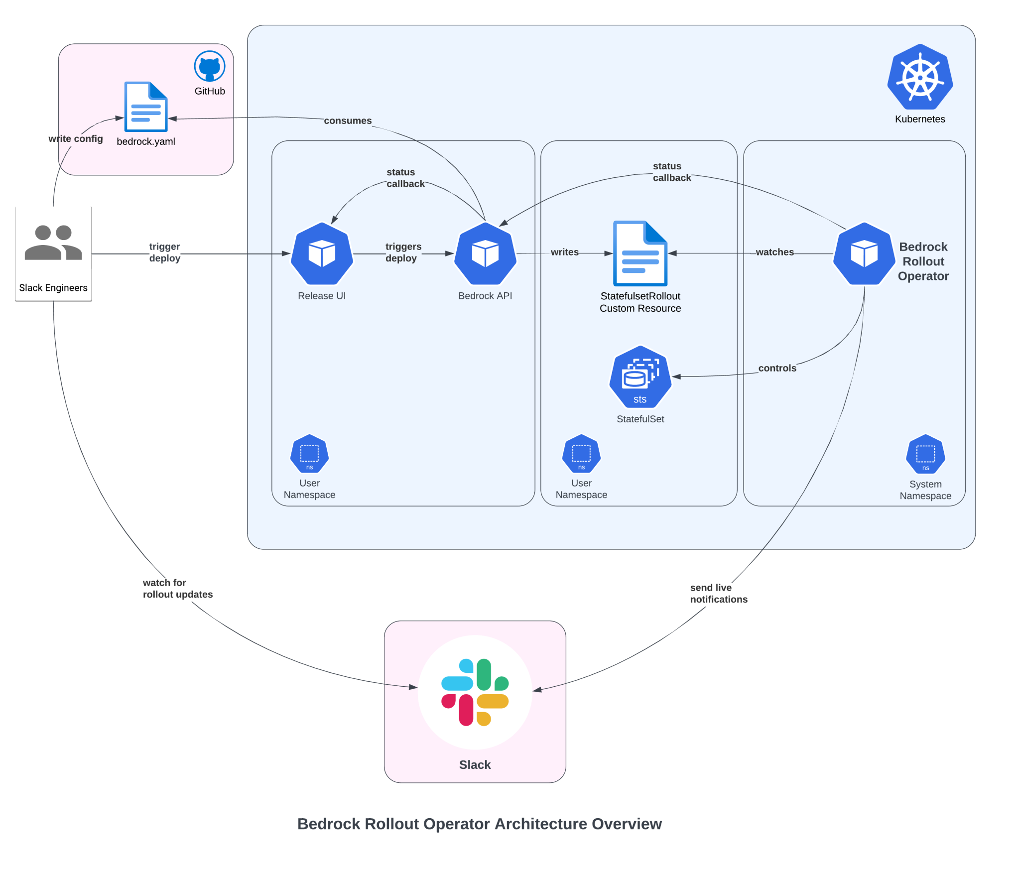 Advanced Rollout Techniques: Custom Strategies for Stateful Apps in Kubernetes