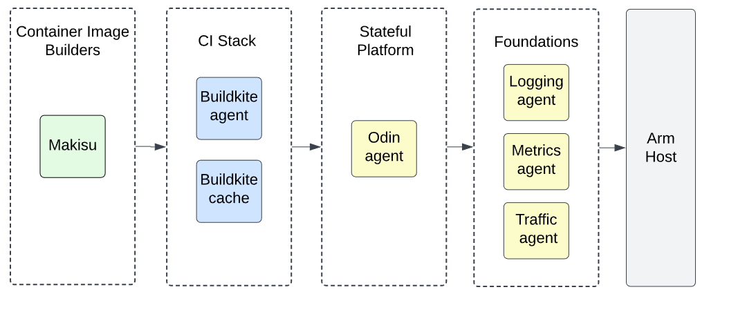 Adopting Arm at Scale: Bootstrapping Infrastructure