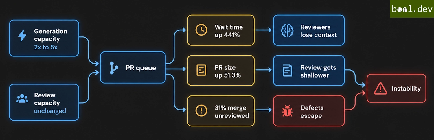 Review becomes the bottleneck