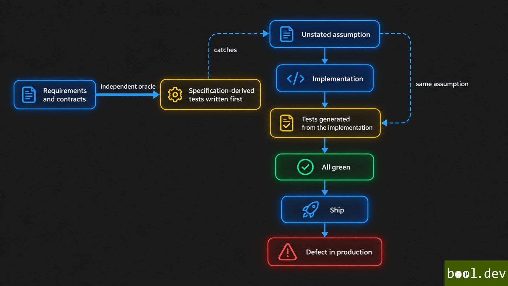 Tests inherit the implementation's assumptions