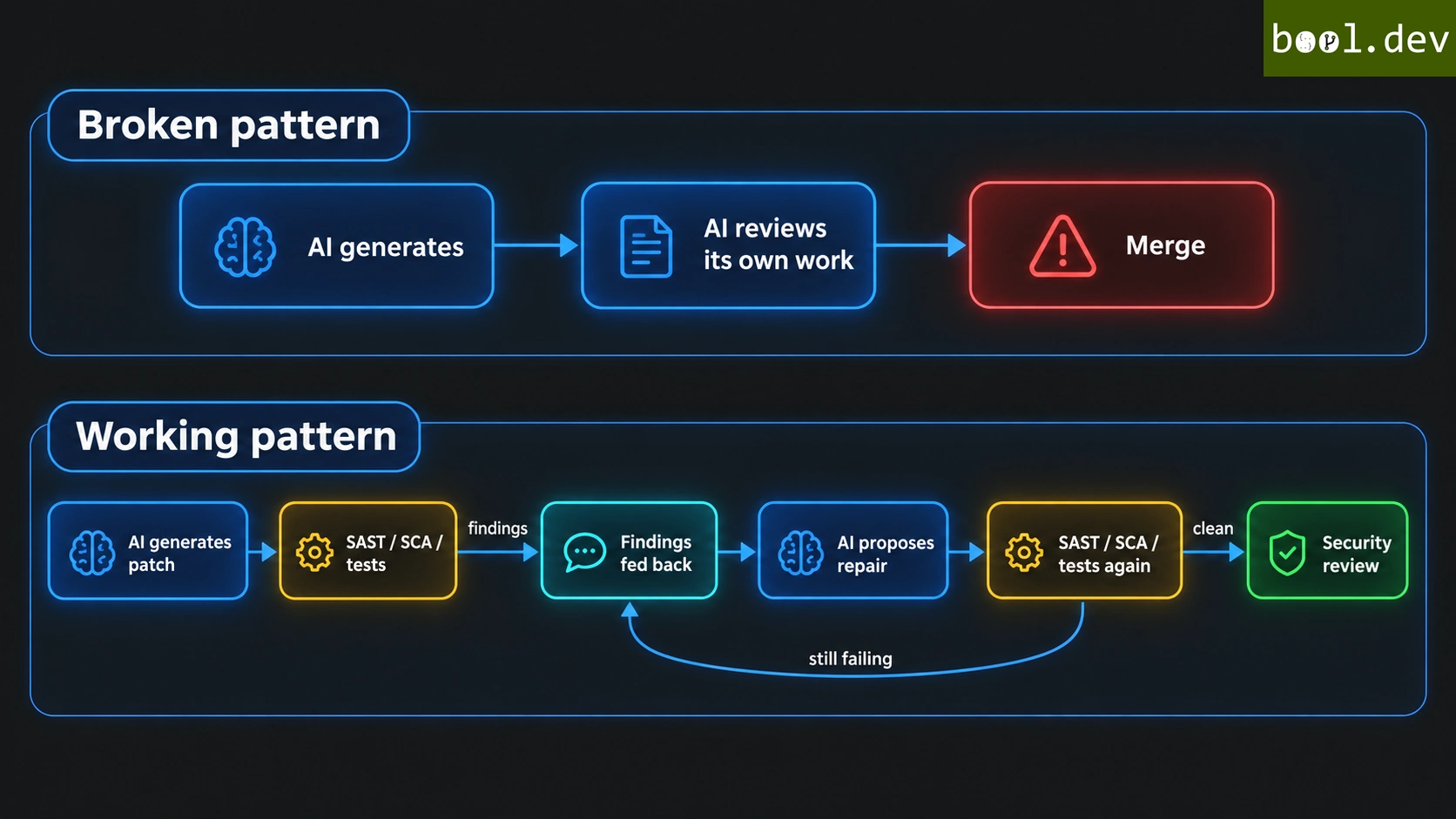 5. Generated code carries defects, and the model is a poor auditor