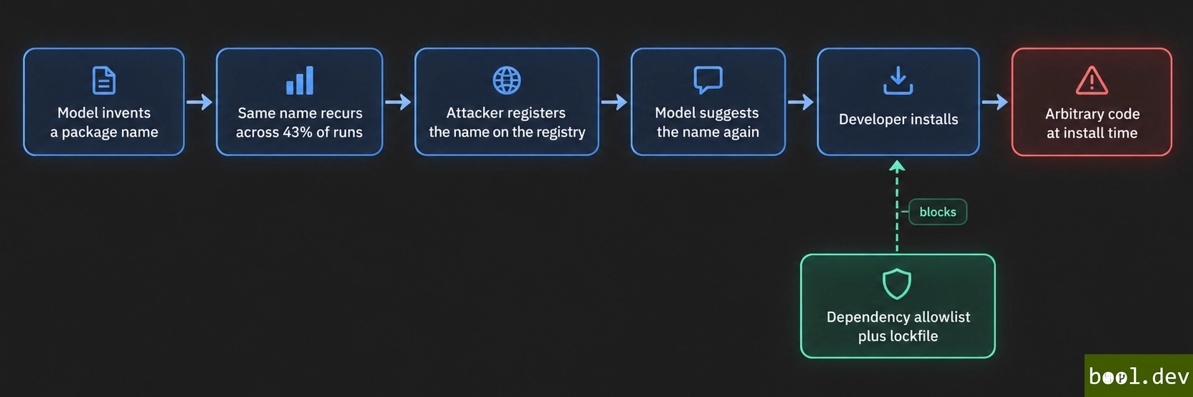 Hallucinated packages are a live supply-chain attack