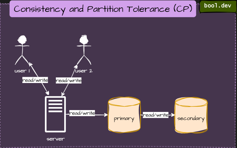 CP (Consistency and Partition Tolerance):