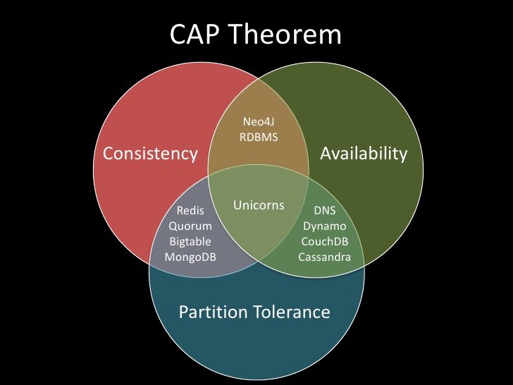 CAP Theorem