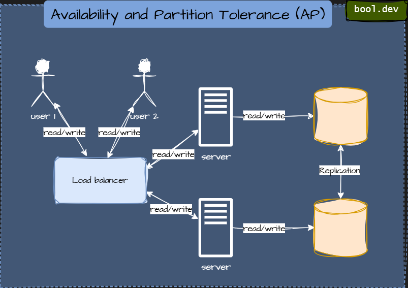 AP (Availability and Partition Tolerance):