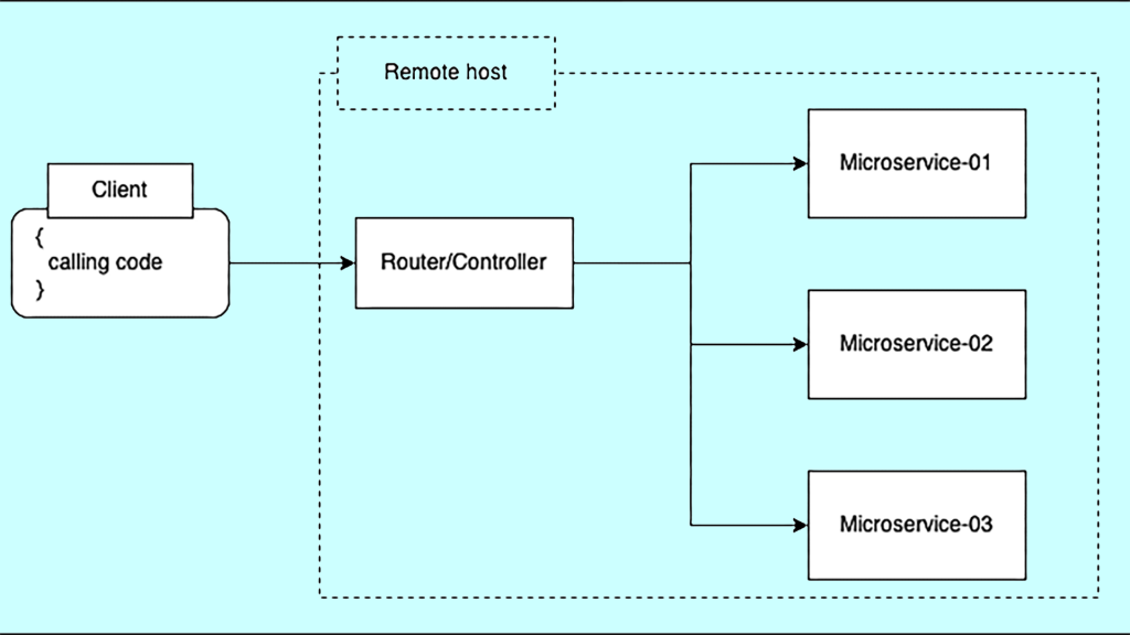 Architecture for embedded systems