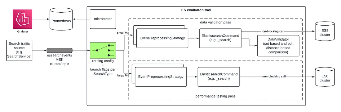 Tinder's Migration to Elasticsearch 8
