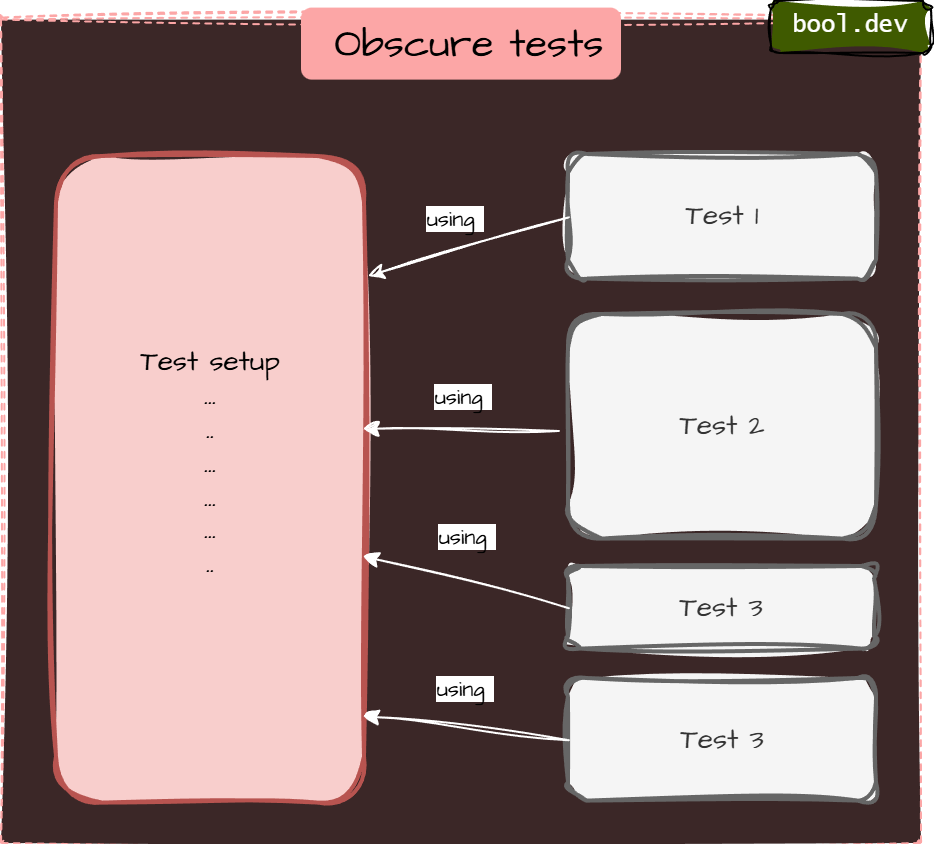 Anti-Pattern 4: Obscure tests (giant setup)