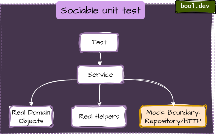 Sociable Unit Tests