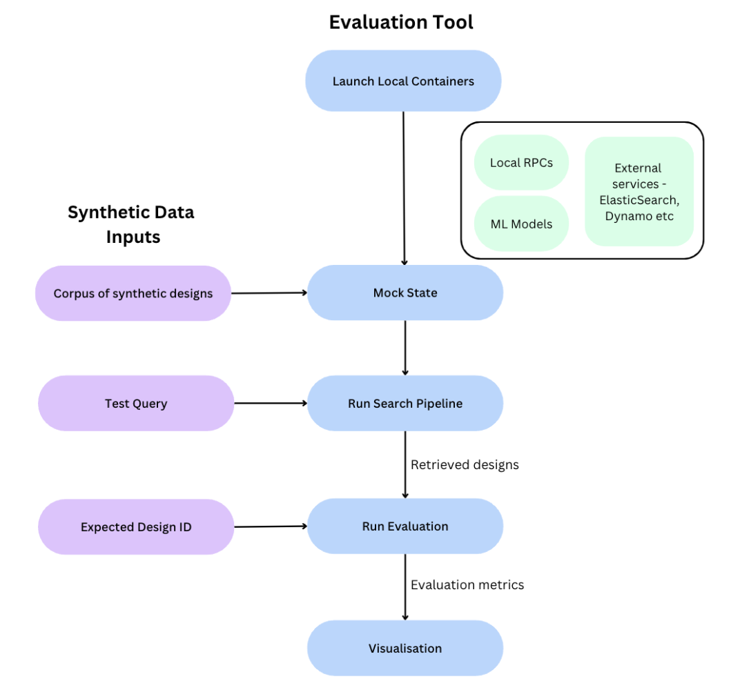 How to improve search without looking at queries or results