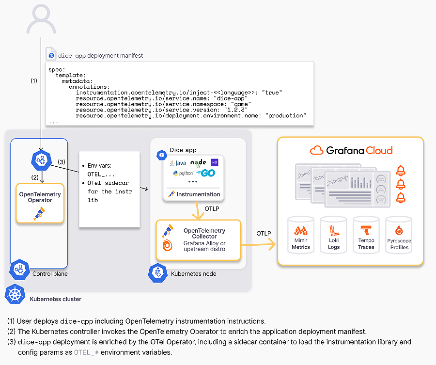 Demystifying the OpenTelemetry Operator: Observing Kubernetes Applications Without Writing Code