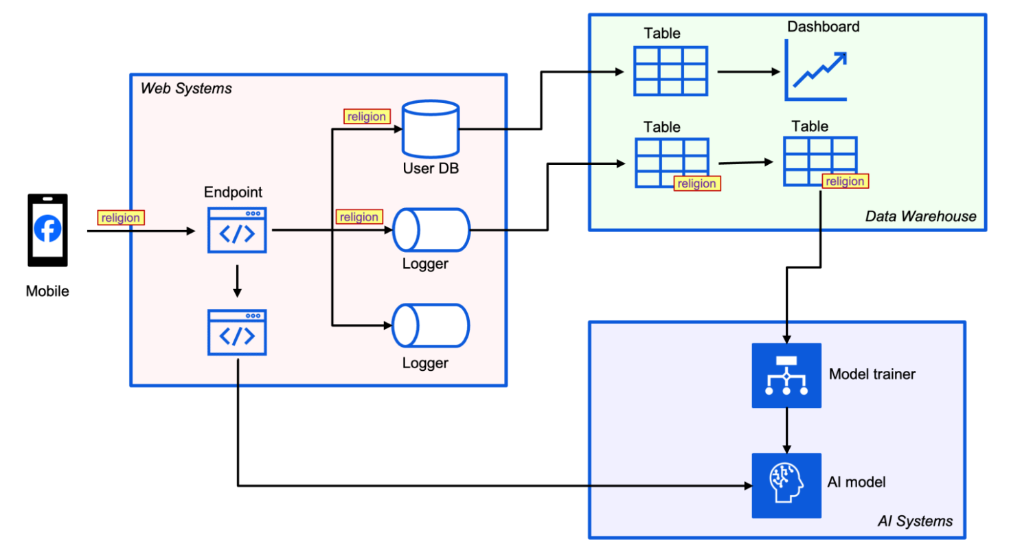 How Meta Discovers Data Flows via Lineage at Scale