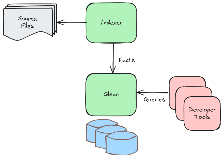 Glean: Open-Source Code Indexing