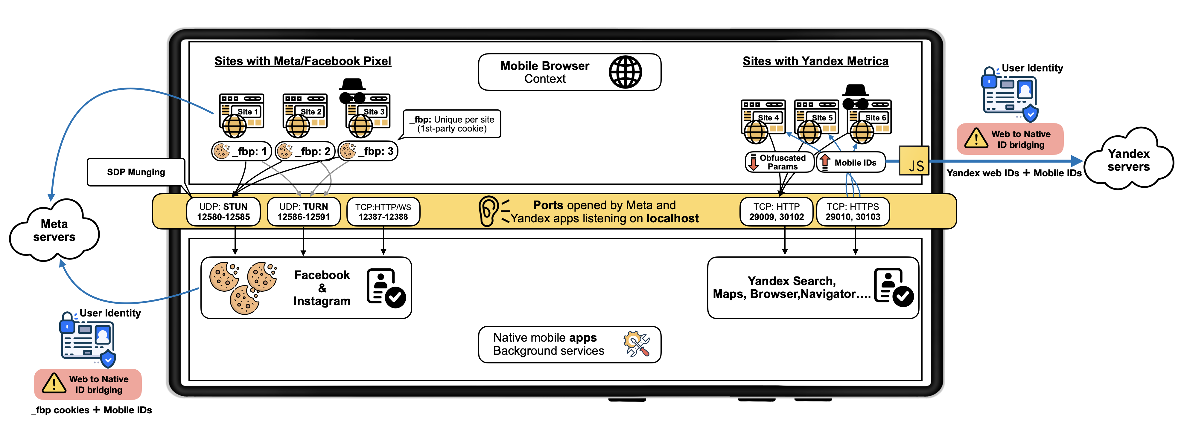 Disclosure: Covert Web-to-App Tracking via Localhost on Android