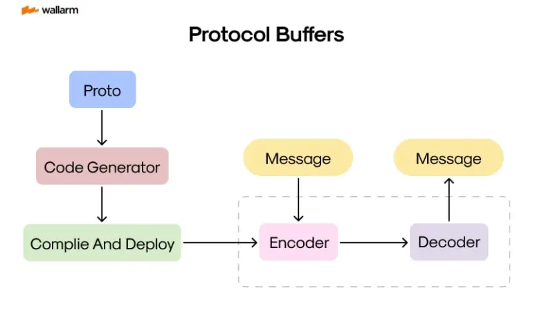 Protocol Buffer Design: Principles and Practices for Collaborative Development
