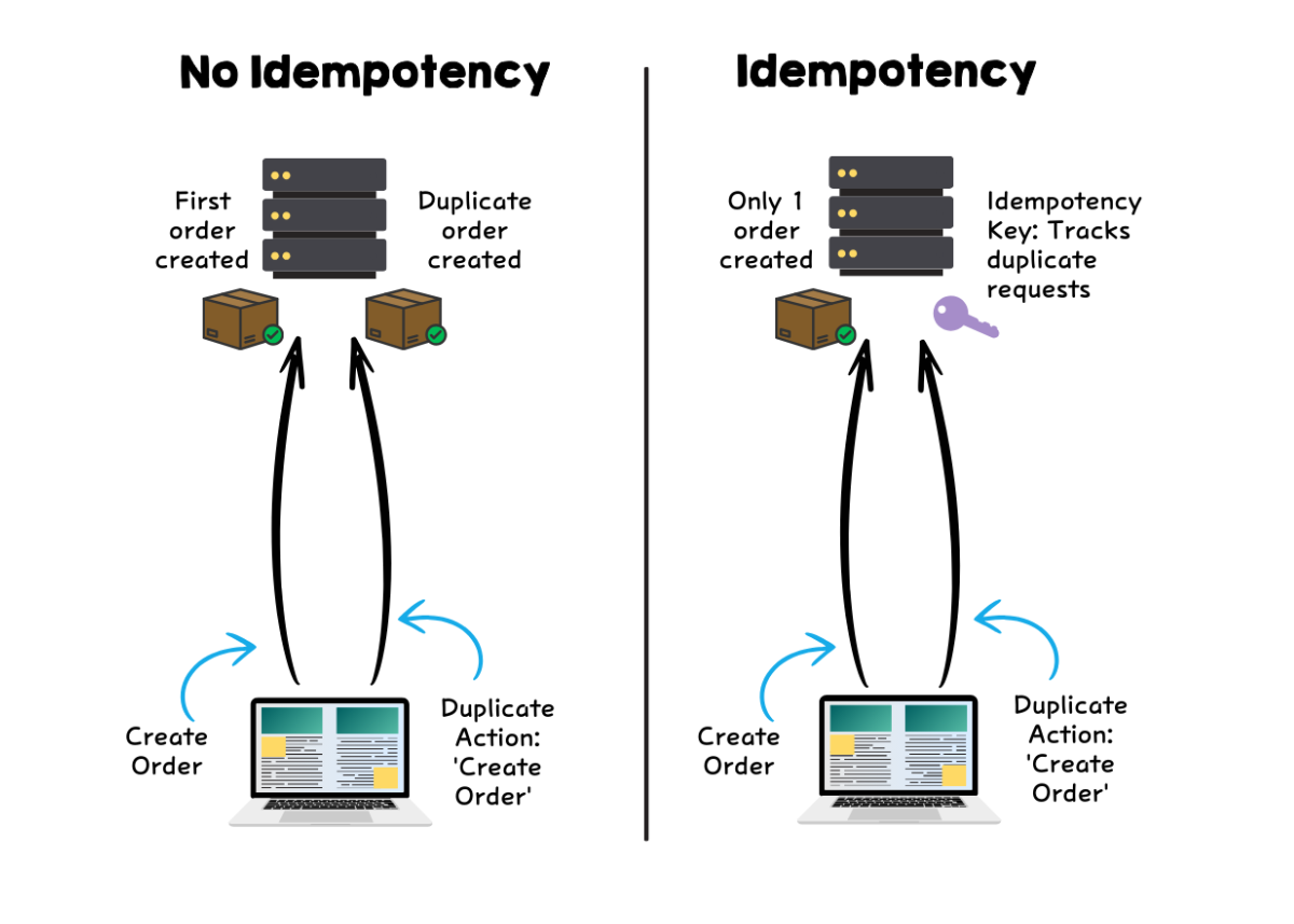 Idempotency vs No idempotency