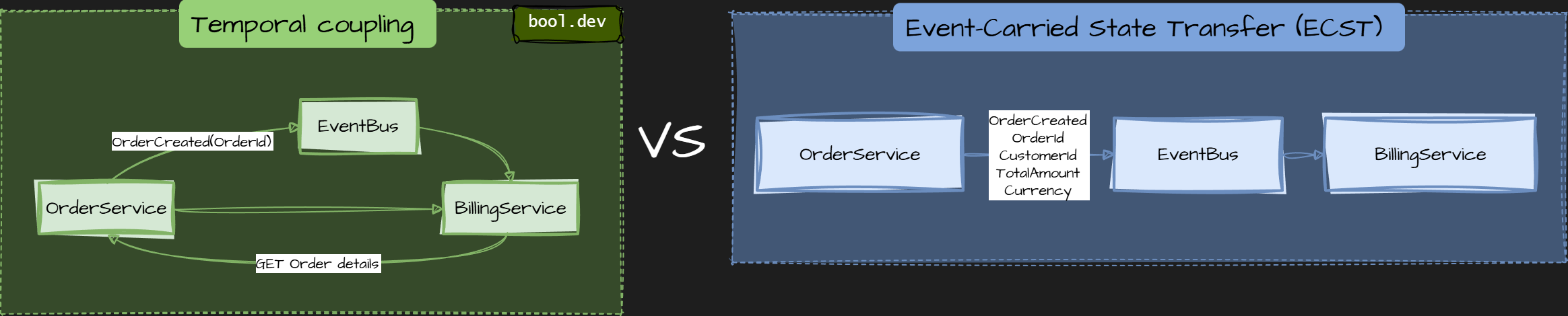 What is Event-Carried State Transfer