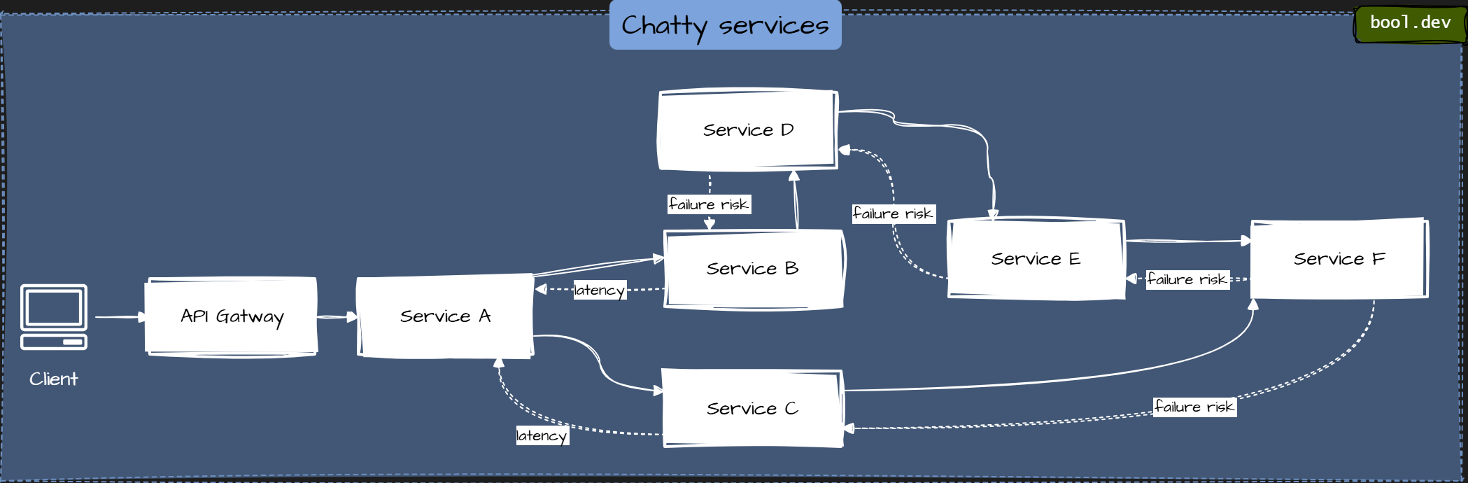 Chatty services