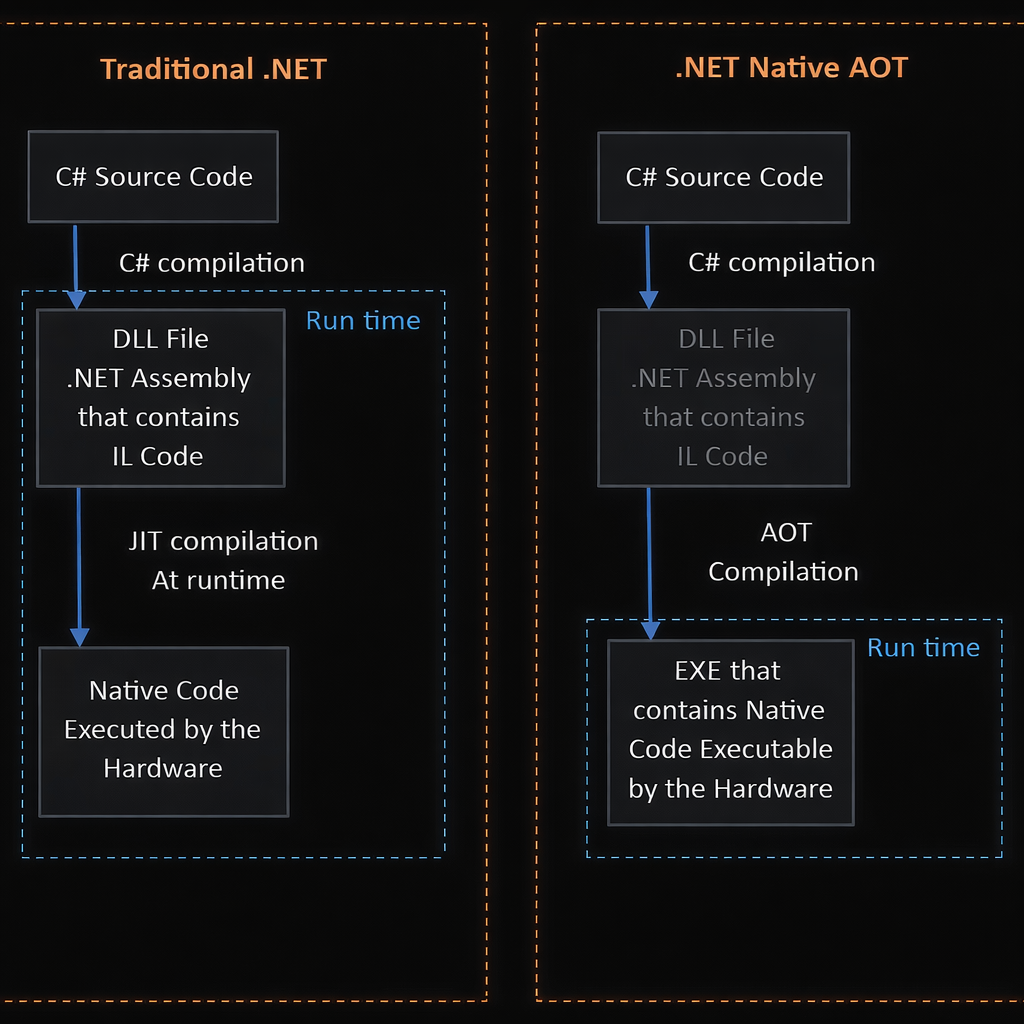 NET Native AOT vs traditional .net