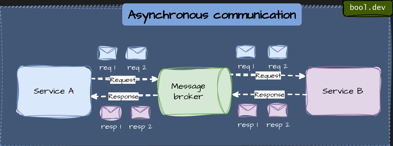 Asynchronous communication