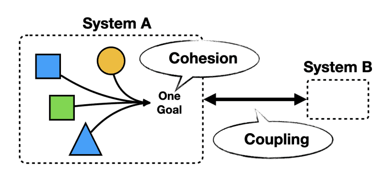 How do you avoid temporal coupling between producers and consumers