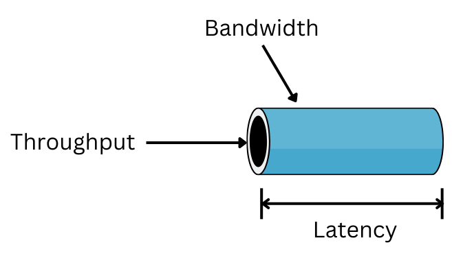 What is the difference between latency and throughput?