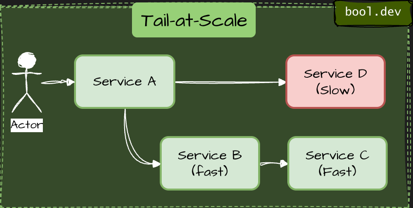 Tail-at-Scale