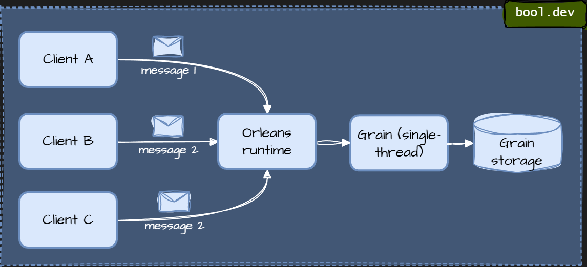 How does Orleans handle distributed state