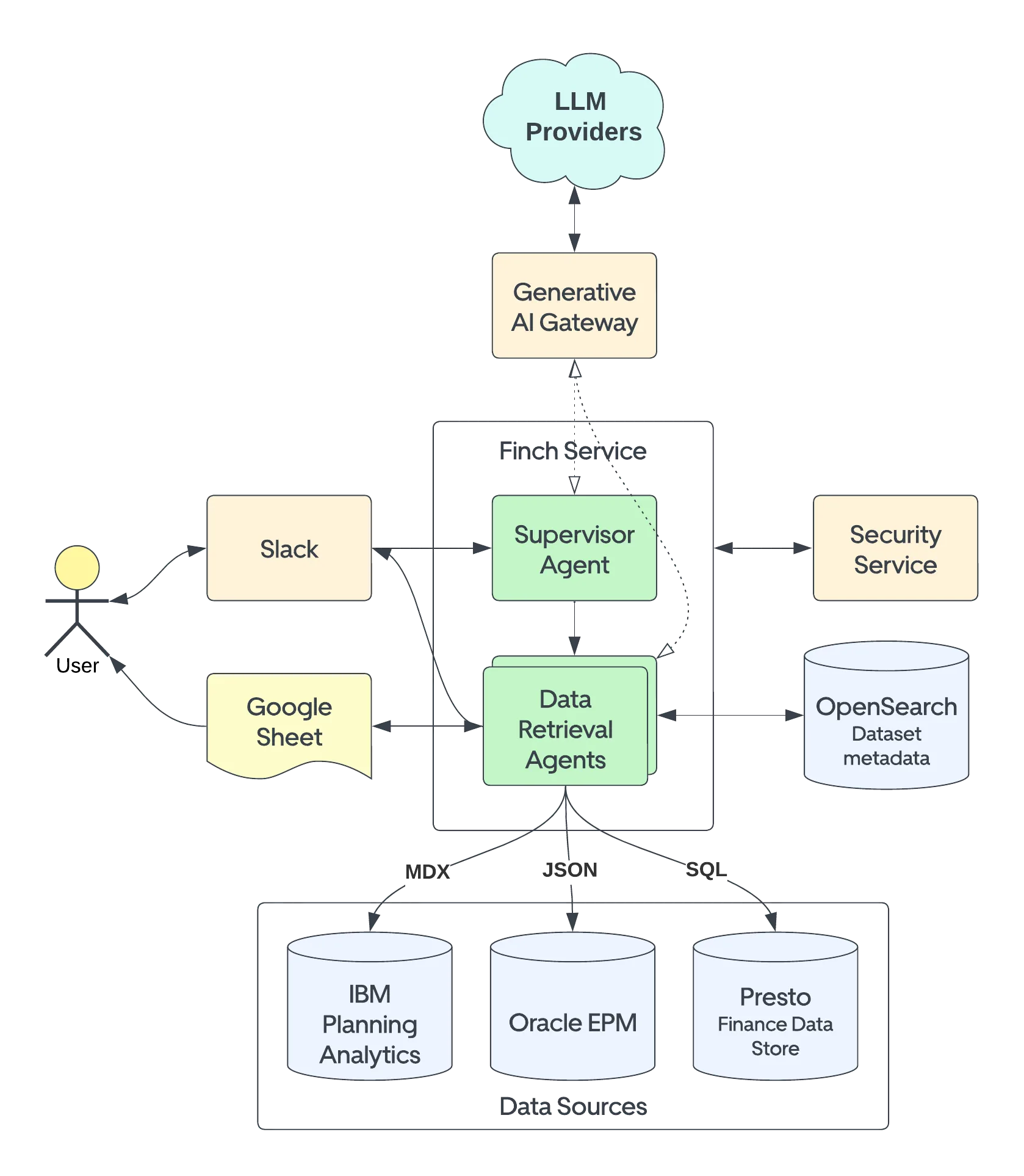 Unlocking Financial Insights with Finch: Uber's Conversational AI Data Agent