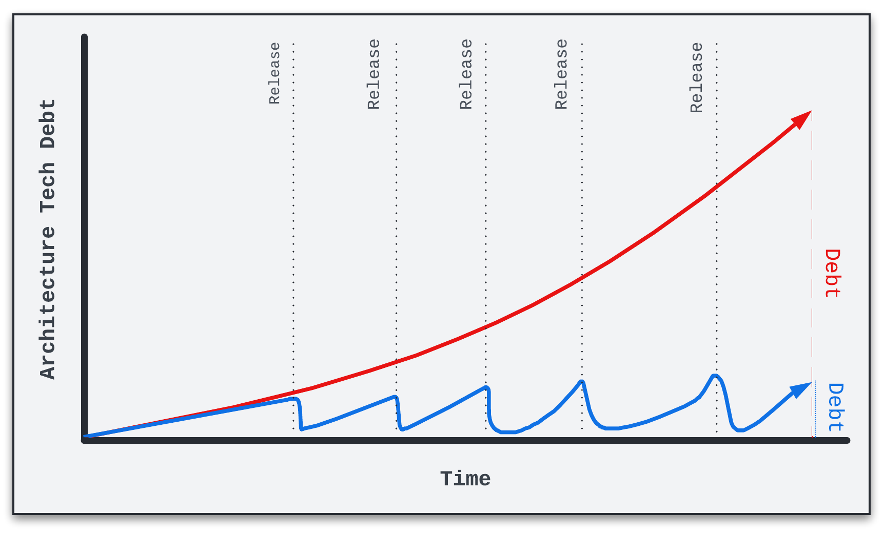 Managing Architectural Tech Debt