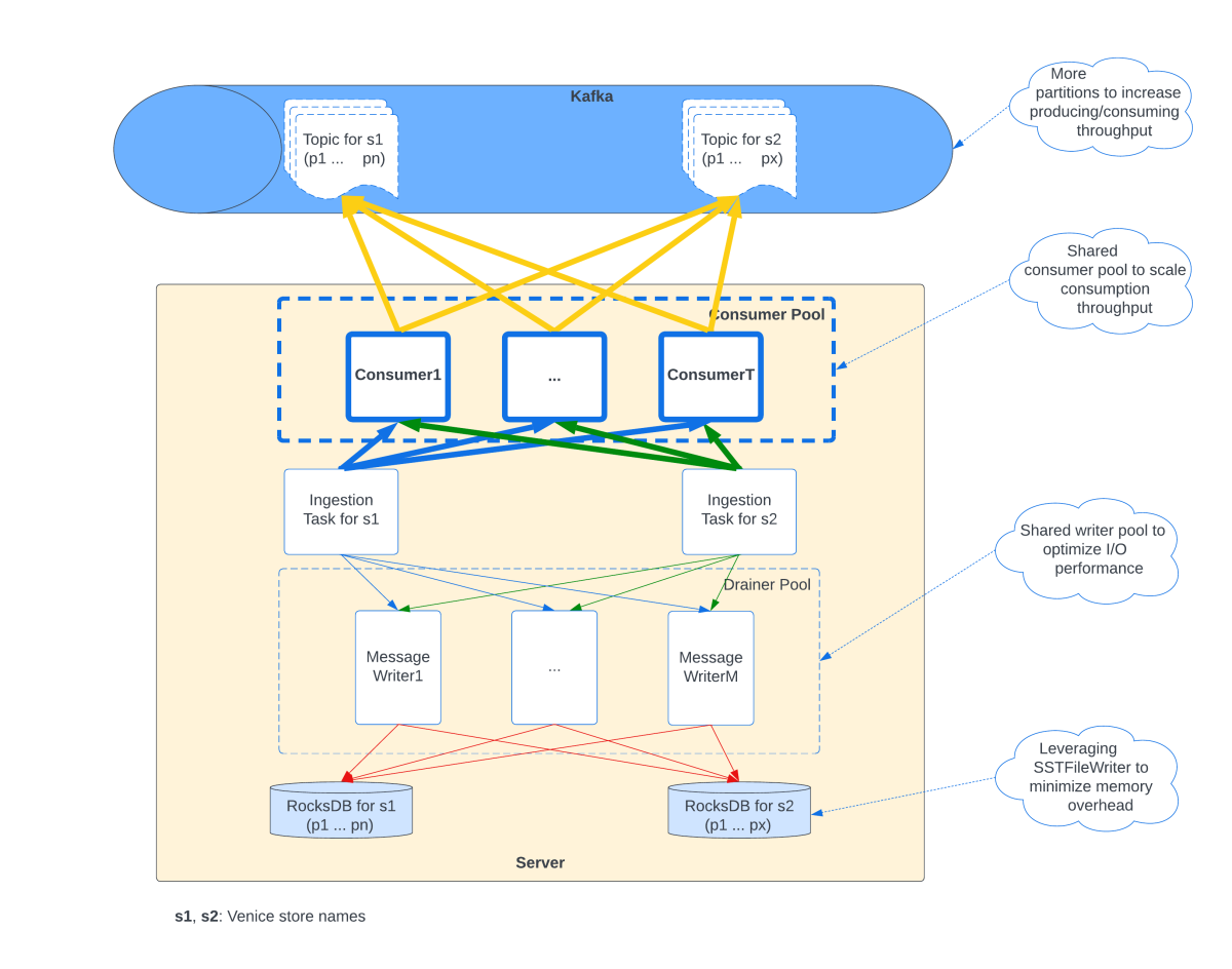The evolution of the Venice ingestion pipeline