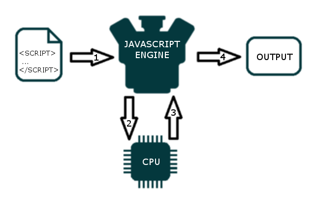 Объяснение как работает JavaScript Engine с помощью визуализации