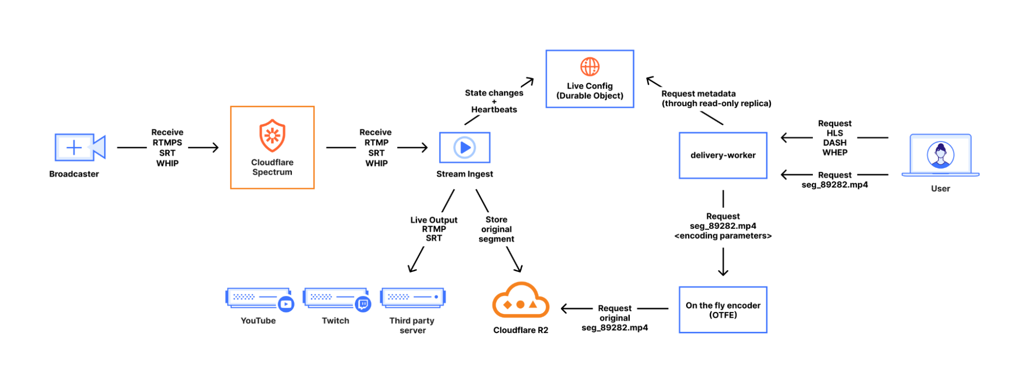 Behind the Scenes with Stream Live, Cloudflare's Live Streaming Service