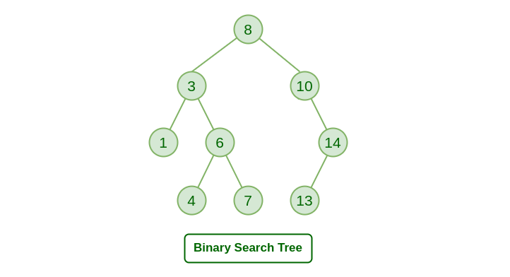 binary search tree (BST)